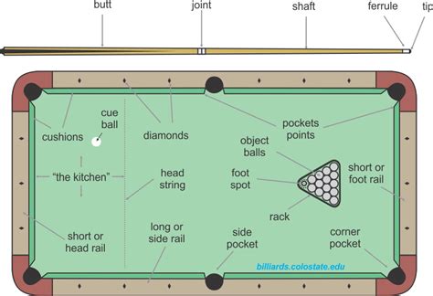 Snooker and billiards terms .